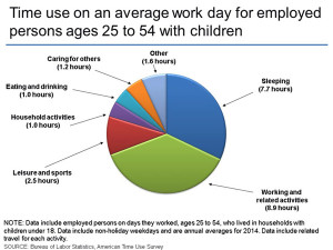 American Time Use Survey