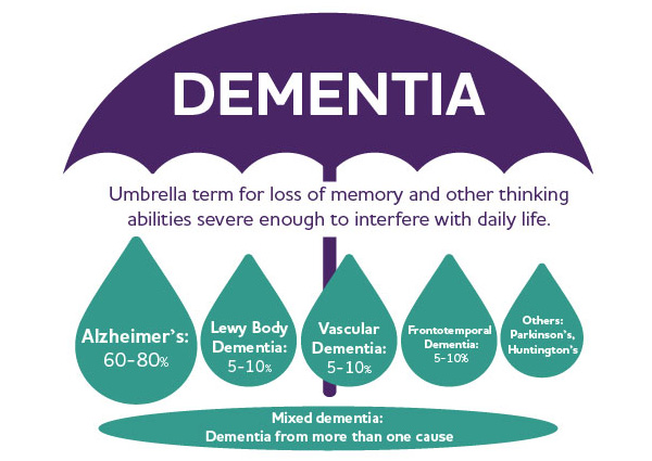 what-are-different-types-of-dementia-related-disorders